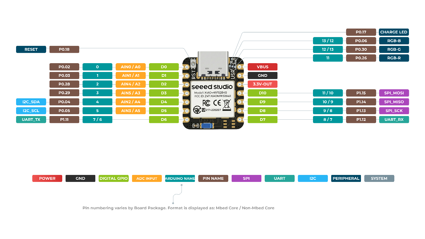 Seeed XIAO nRF52840のピン配置図